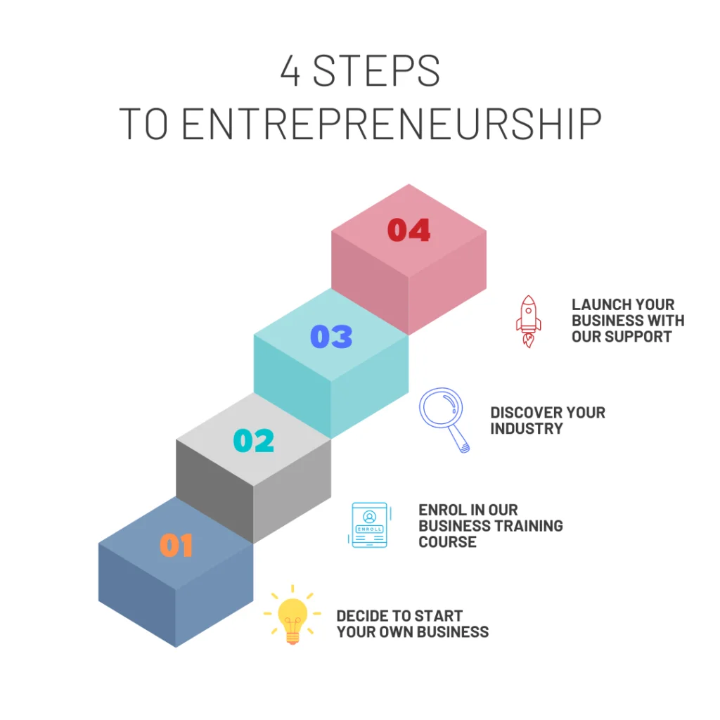 4 Steps to Entrepreneurship